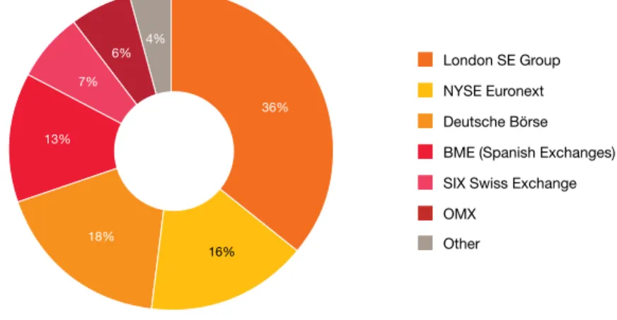 Figure 10: Value of equity trading 2009