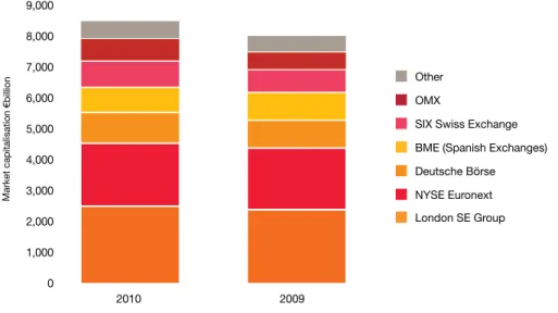Figure 11: Market capitalisation of exchanges