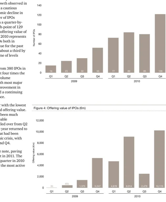 Figure 4: Offering value of IPOs (€m)