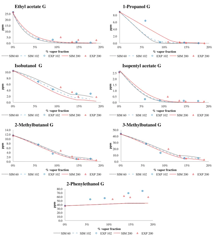 Fig. 5. Concentration proﬁles of the main aroma compounds analyzed in the German beer (G) after the dealcoholization process.
