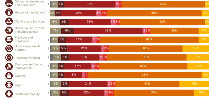 Figure 6b: The physical store is still a critical step in the purchase journey  Q: Which method do you most prefer for buying your purchases?