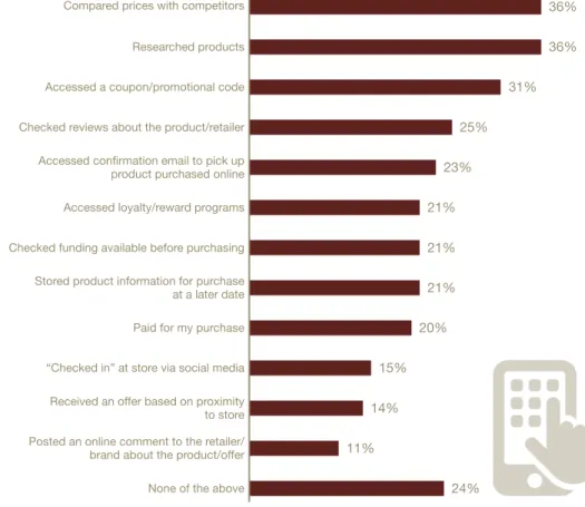 Figure 8: The mobile phone is increasingly being used   for purchasing