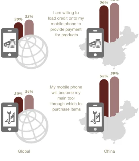Figure 2: The mobile phone is getting more popular as a   purchasing tool