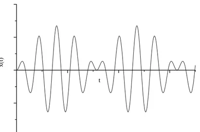 Figura 2.5 : Oscilaciones moduladas L d 2 Q dt 2 + 1 C Q = 0, cuya soluci´ on es Q(t) = A cos √ 1 LC t + B sen 1 LC t.