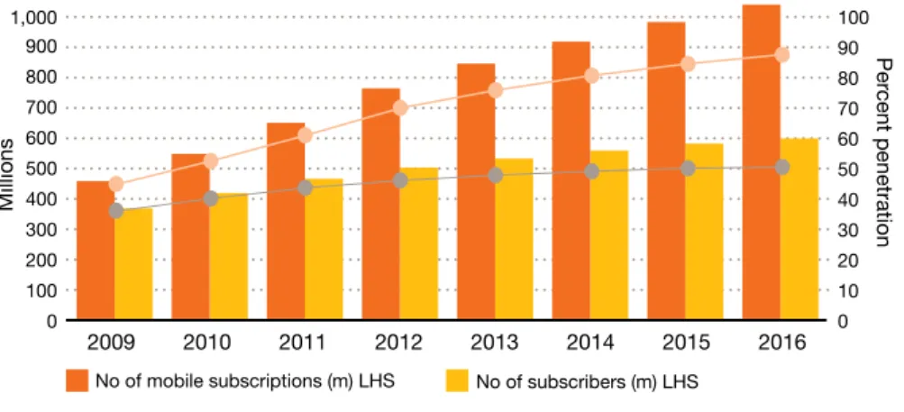 Figure 2: Mobile subscriptions in Africa, 2009-2016