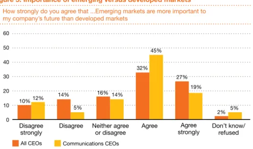 Figure 5: Importance of emerging versus developed markets Q:  How strongly do you agree that ...Emerging markets are more important to 