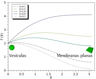 Figura 5.2: Energía libre adimensional como una función de θ para δ =0.1, 0.6, 1.8, 2.5 y 4.1.