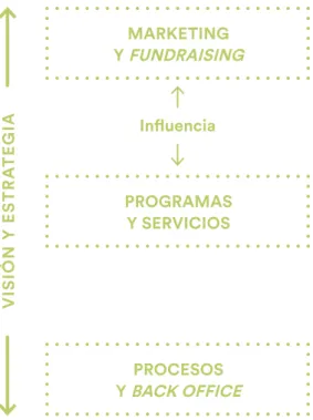 Gráfico 1: Ámbitos de acción  de la transformación digital