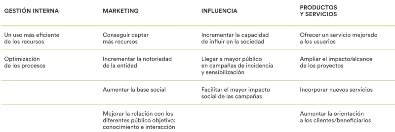 Gráfico 2: Objetivos por ámbitos de acción   de la transformación digital