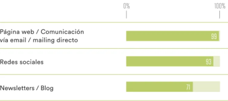 Gráfico 10: Uso de herramientas digitales   en la comunicación
