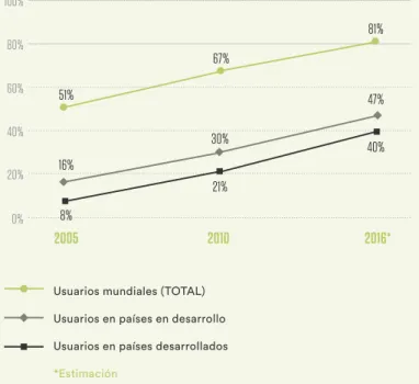 Gráfico 12: Uso de internet y estadísticas  sobre población, comparativa 2010-2017
