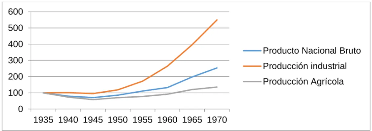 Gráfico 1.1: Evolución del PNB y producción industrial y agrícola entre  1935 y 1975 en pesetas  