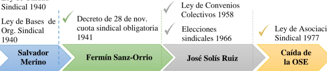 Figura 1.1: Eje cronológico de los principales hitos de la trayectoria del  Sindicato Vertical 