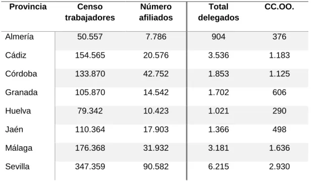 Tabla 2.2: Distribución de la afiliación y resultados de las elecciones de  1978 en las provincias de Andalucía 