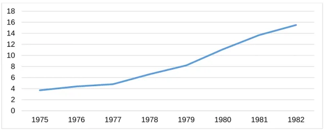 Gráfico 3.1: Evolución de la tasa de paro en España durante la transición  democrática 