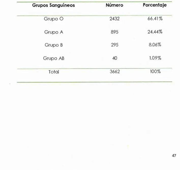 Tabla  8.  Distribución de  la  frecuencia  de  los  grupos  sanguíneos ABO 