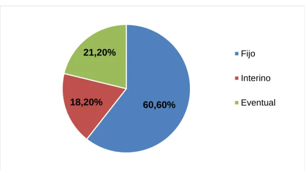 Figura 7. Distribución según el tipo de contrato. 