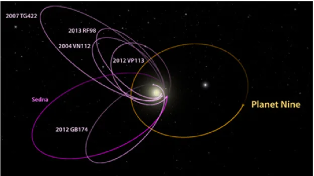 Figure 1.4: The Outer Solar System, there are the orbit of distant dwarf planet (purple lines) and an hypothetical orbit for Planet 9 (orange line)