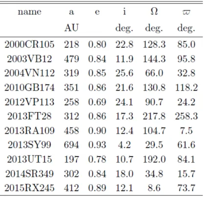 Figure 1.5: Table of 11 objects, that are stable or meta-stable with a>150 AU and q>42 AU.