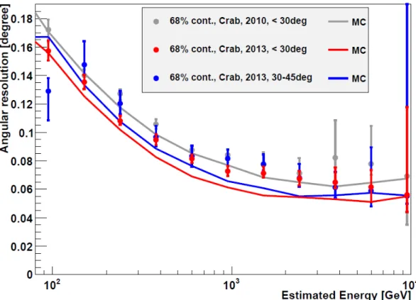 Figure 2.5: Angular resolution of the MAGIC telescopes after the upgrade as a function of the estimated energy obtained with the Crab Nebula data sample (points) and Monte Carlo simulations (solid lines), 68% containment radius
