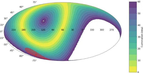 Figure 2.7: The location of Planet 9 in galactic coordinates, the color scale indicates the cul- cul-mination of that location in the sky at the MAGIC site