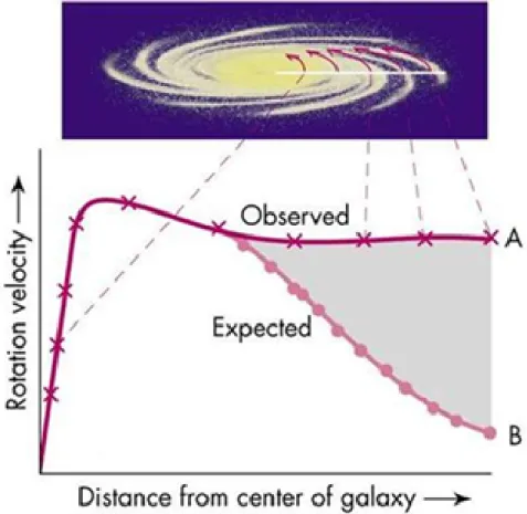 Figure 1.1: Expected and observed rotation velocity for a galaxy. Observed one show that M∝r while expected one predicted v∝ r −1/2 