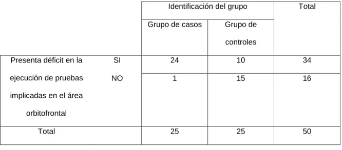Tabla 2. Razón de Momios de la ejecución de funciones ejecutivas implicadas en  el área Orbitofrontal 
