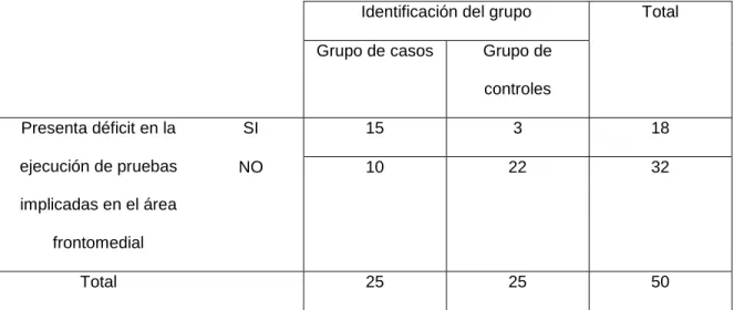 Tabla 3. Razón de Momios de la ejecución de funciones ejecutivas implicadas en el  área frontomedial 