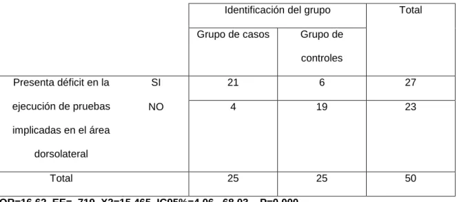 Tabla 4. Razón de Momios de la ejecución de funciones ejecutivas implicadas en el  área Dorsolateral 