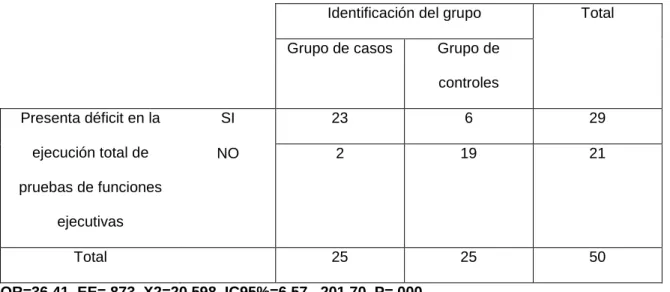 Tabla  5.  Razón  de  Momios  de  la  ejecución  de  pruebas  general  de  Funciones  Ejecutivas  