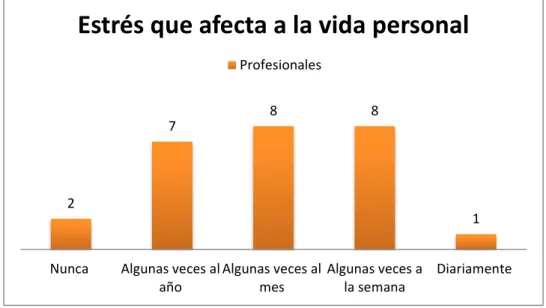 Figura 7. Afectación del estrés en la vida personal 
