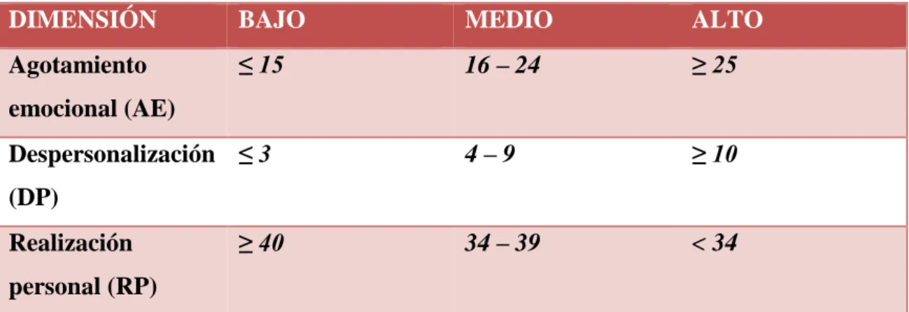 Tabla 2. Valores de referencia de las dimensiones del MBI  12  Metodología estadística 