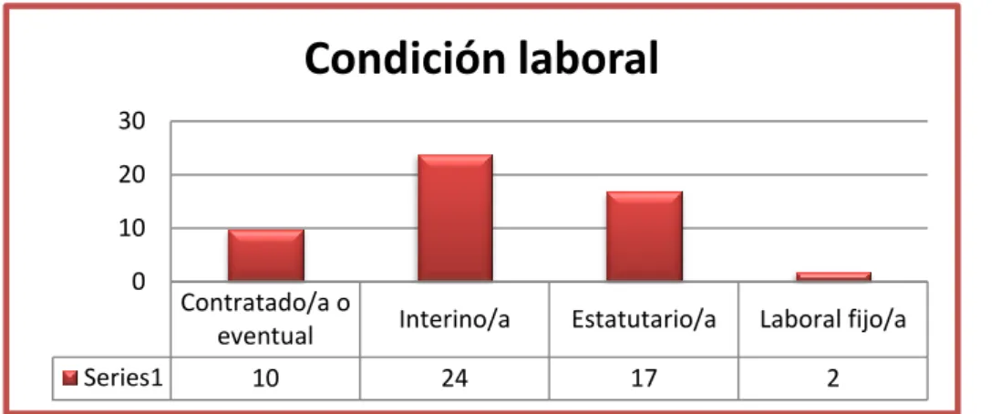 Figura 4. Distribución de los participantes por su condición laboral 