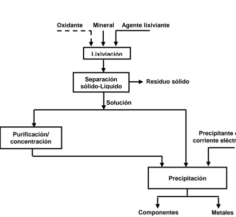 Figura 1.  Esquema general de los procesos hidrometalúrgicos 