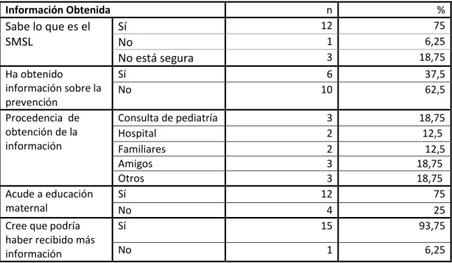 Tabla 2. Datos sociodemográficos de la madre: edad, nivel  de conocimientos y nº de hijos