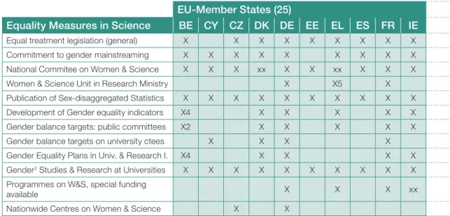Table 1: Equality Measures in EU member States, 2004