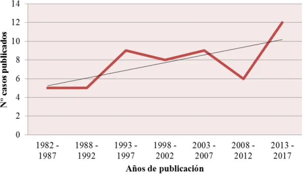 Figura 1: Relación entre grupos de años de publicación y número de casos publicados. 