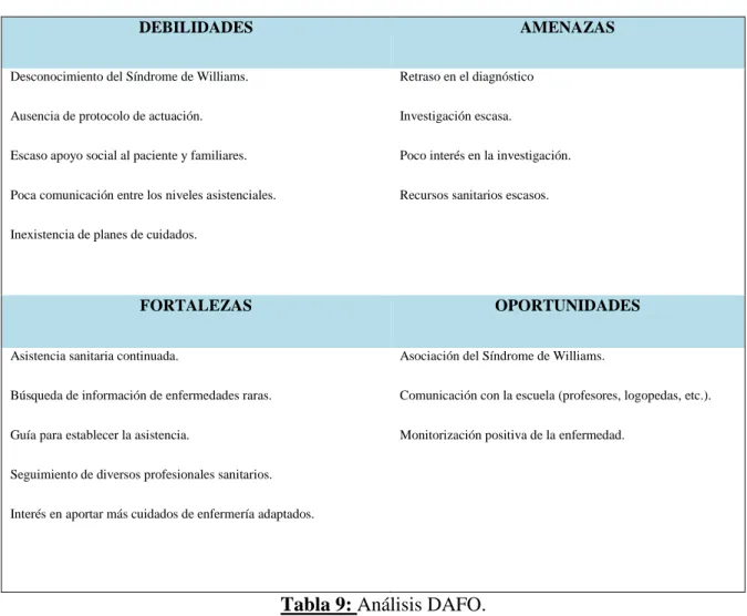 Tabla 9: Análisis DAFO. 