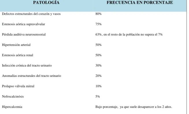 Tabla 10: Extraído de  Archivo Síndrome de Williams (2011).