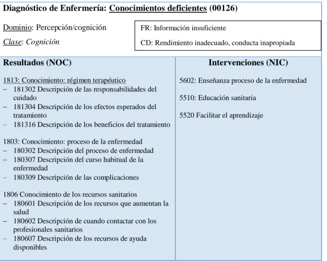 Tabla 5: Plan de cuidados para el diagnóstico “Conocimientos deficientes” 
