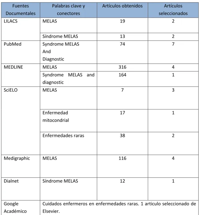 Tabla 3. Estrategia de búsqueda  Fuentes 
