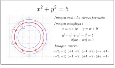 Figura 7: Circunferencia x 2 + y 2 = 5 real, compleja y entera