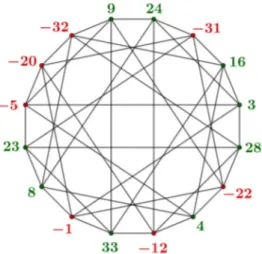 Figura 9: Una distribuci´ on de Riemann-Roch sobre el grafo de Clebsch, de montante 25