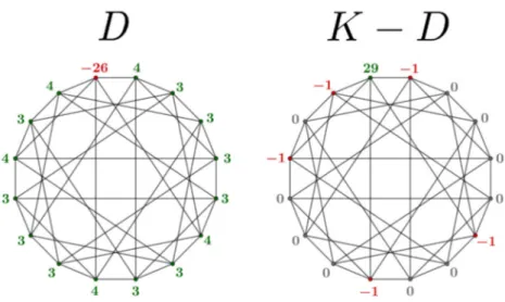 Figura 10: Una distribuci´ on de Riemann-Roch sobre el grafo de Clebsch, de montante 24, y su distribuci´ on dual