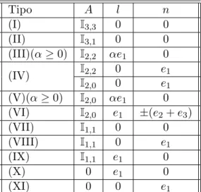 Tabla 3.2: Clases de equivalencia de elementos de P