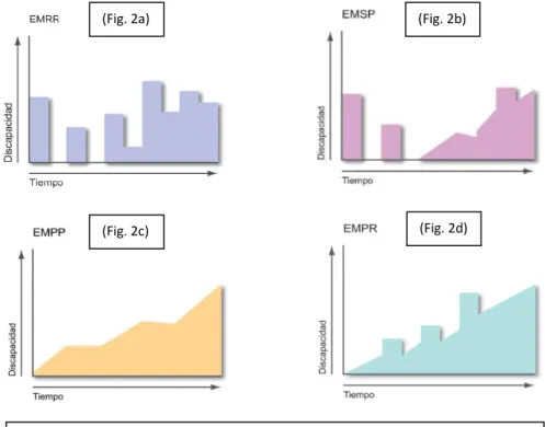 Figura 2. Clasificación de la EM 