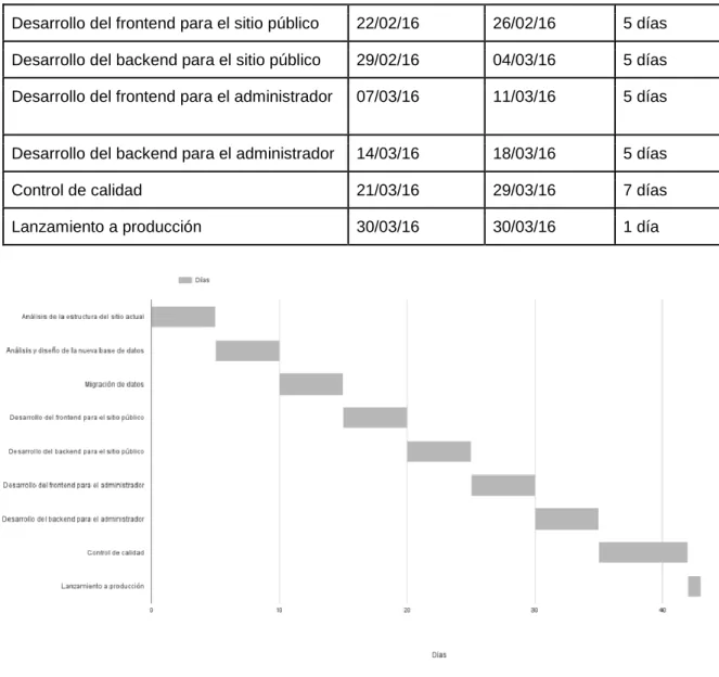 Figura 1. Gráfica de Gantt 