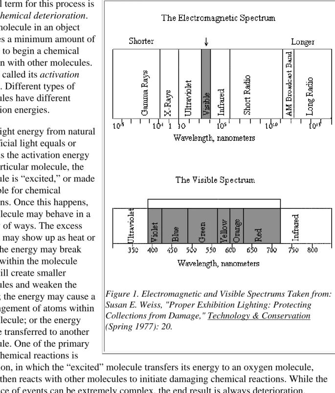 Figure 1. Electromagnetic and Visible Spectrums Taken from:  Susan E. Weiss, "Proper Exhibition Lighting: Protecting  Collections from Damage," Technology &amp; Conservation  (Spring 1977): 20.