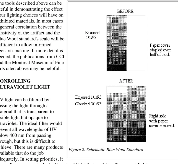 Figure 2. Schematic Blue Wool Standard