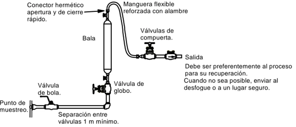 Figura 6  Arreglo típico para muestreo de líquidos vaporizantes. 